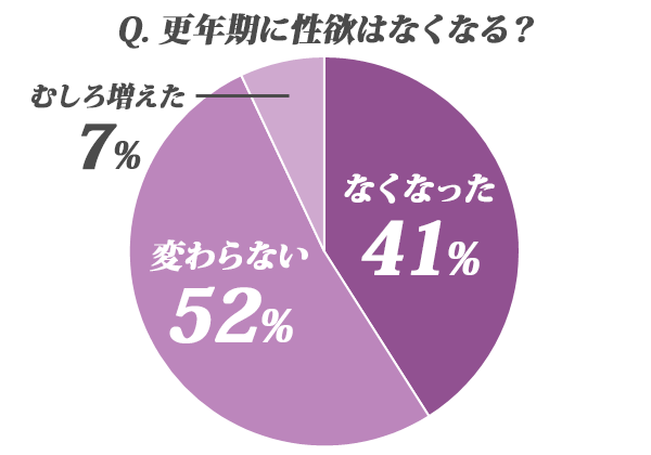 更年期に性欲はなくなる？