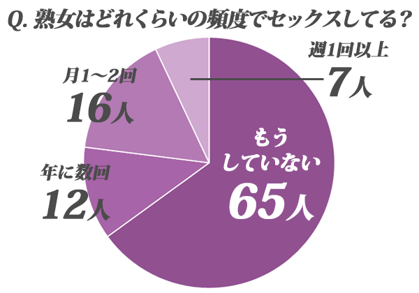 熟女はどれくらいの頻度でセックスしてる？