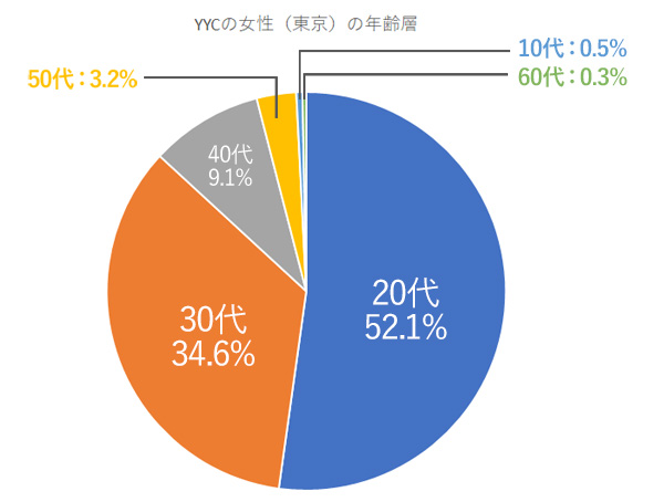 YYCの女性(東京)の年齢層