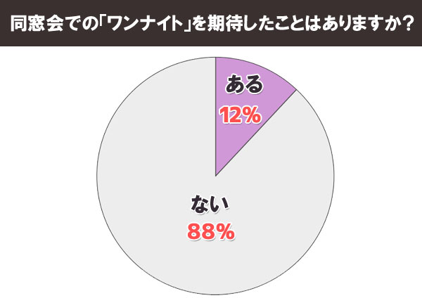 同窓会での「ワンナイト」を期待したことはありますか？