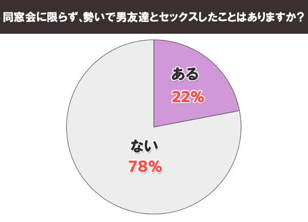 Q.同窓会に限らず、勢いで男友達とセックスしたことはありますか？