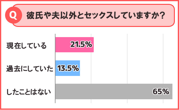 彼氏や夫以外とセックスしていますか？
