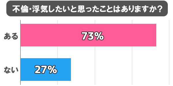 不倫・浮気したいと思ったことはありますか？