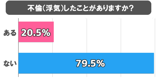 不倫（浮気）したことがありますか？