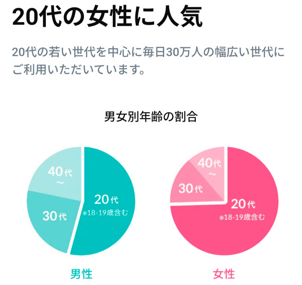 ワクワクメールは20代の利用が多い